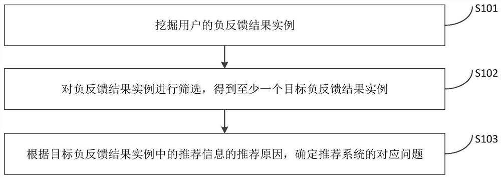 一种推荐系统评测方法、装置、电子设备和存储介质