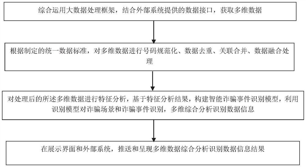 一种基于多源分析的诈骗话题检测方法及装置