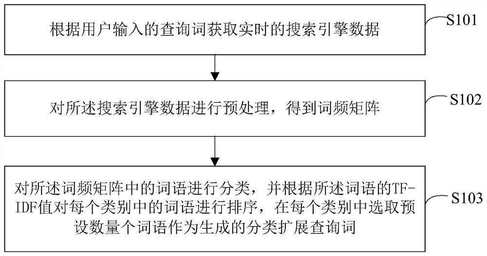 扩展查询词的生成方法、装置、设备及存储介质