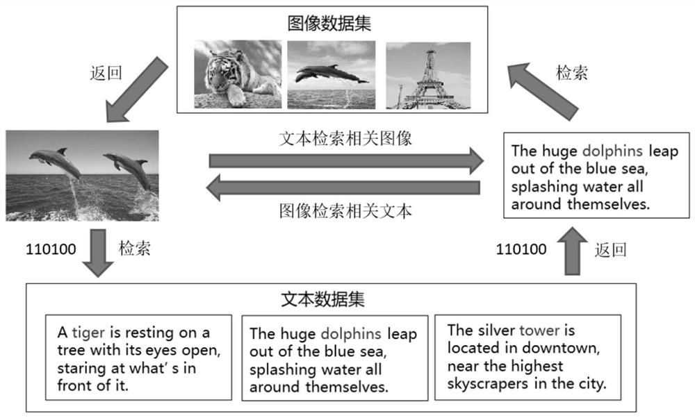 基于哈希编码的跨模态数据检索方法、系统、设备及介质