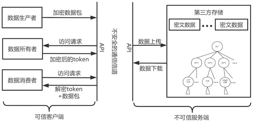 一种物联网大规模时序数据访问控制方法