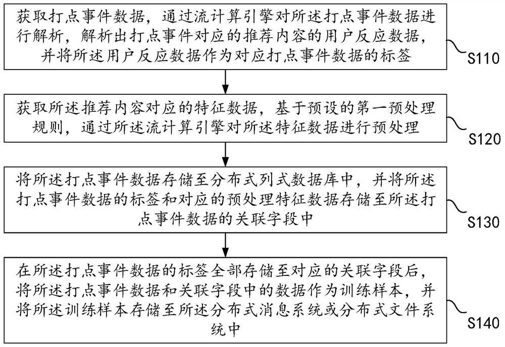 一种训练样本处理方法、装置、设备及存储介质