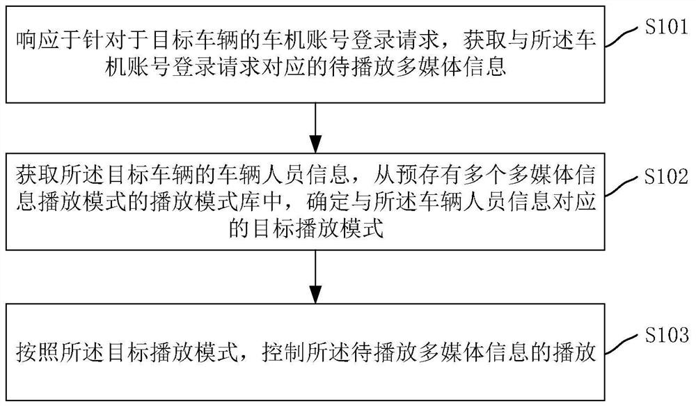 车辆多媒体信息播放控制方法、装置、播放设备和介质