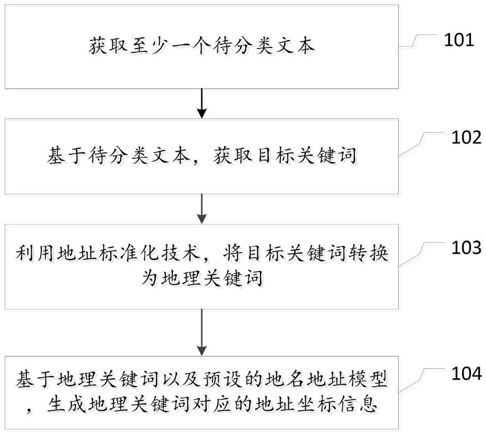 获取地址的方法、装置、电子设备及介质