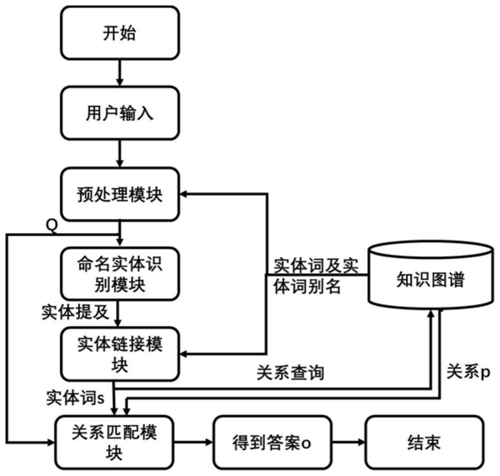 一种基于疾病领域知识图谱的问答匹配系统