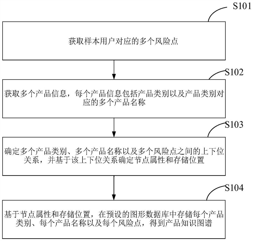 产品知识图谱的构建方法、装置、终端以及存储介质