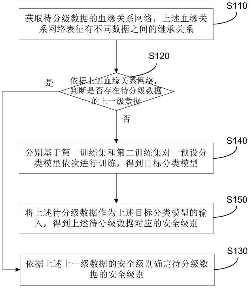 数据安全分级方法、系统、设备及存储介质