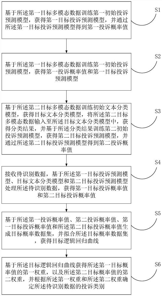 基于多模态数据的投诉分类方法及其相关设备