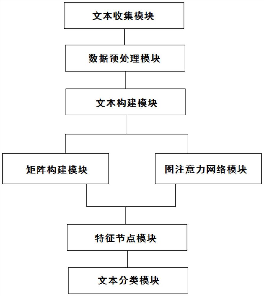 一种基于Attention的图注意力网络的文本分类方法及系统