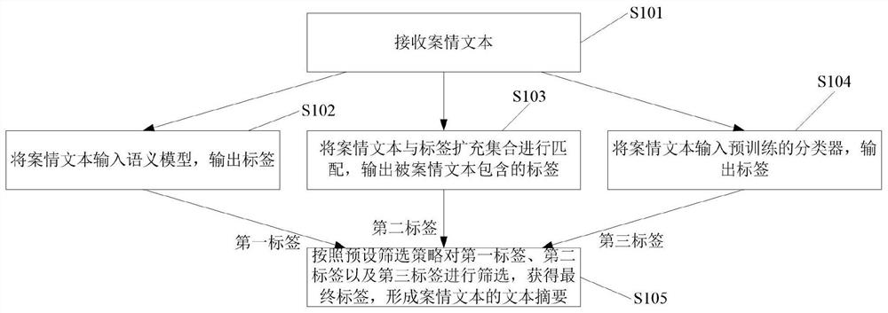 案情文本中智能提取文本摘要的方法、系统及电子设备