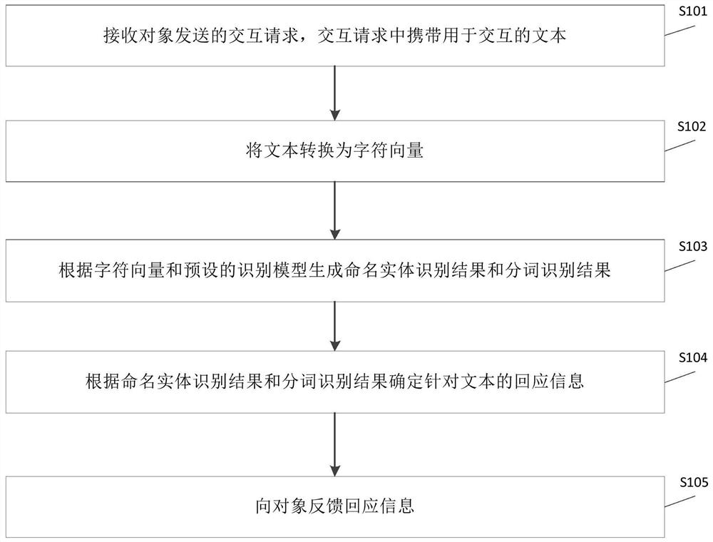 交互方法和装置、电子设备、存储介质、文本识别方法