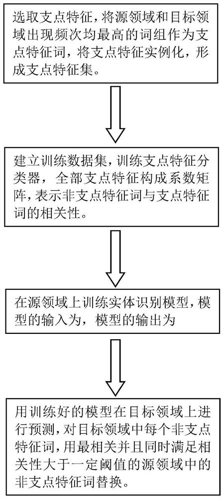 一种基于领域适应的少样本实体识别方法