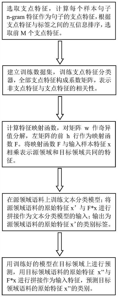 一种基于领域适应的少样本文本分类方法