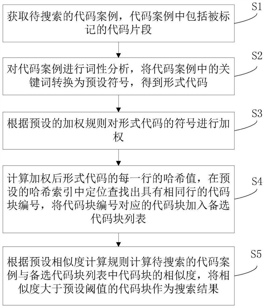 基于案例标记的相似代码搜索方法及系统