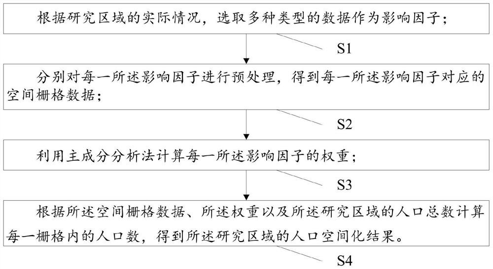 一种人口空间化方法及系统