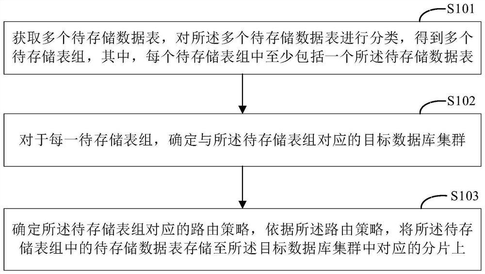 数据存储方法和装置