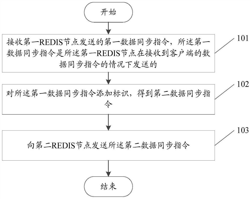 一种数据同步方法、装置、设备及可读存储介质