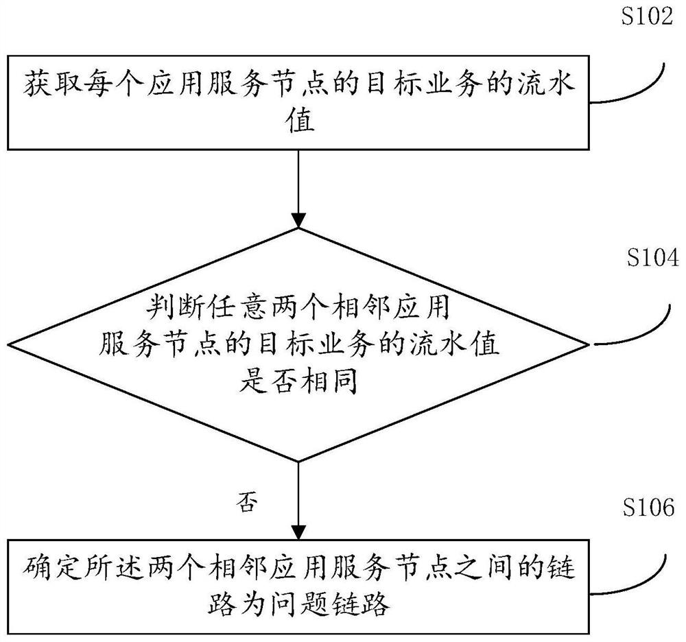 多服务节点链路对账方法、装置、设备和存储介质