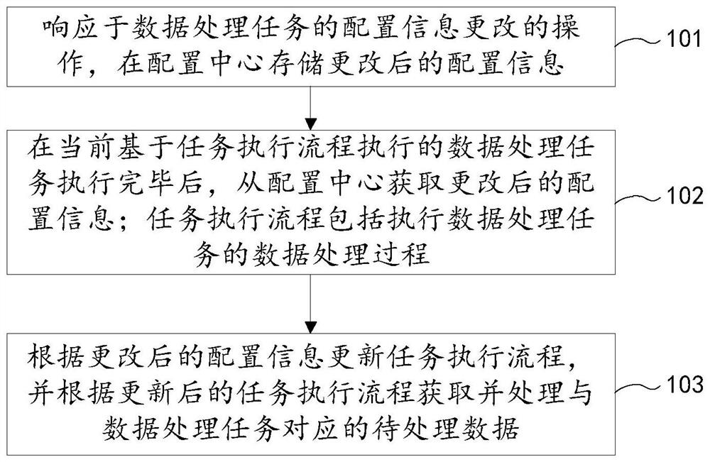 数据处理的方法、装置、设备、存储介质及程序产品