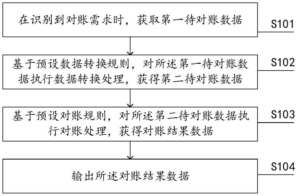 用于对账的数据处理方法和装置