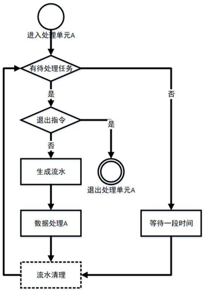 任务调度管理的方法和装置