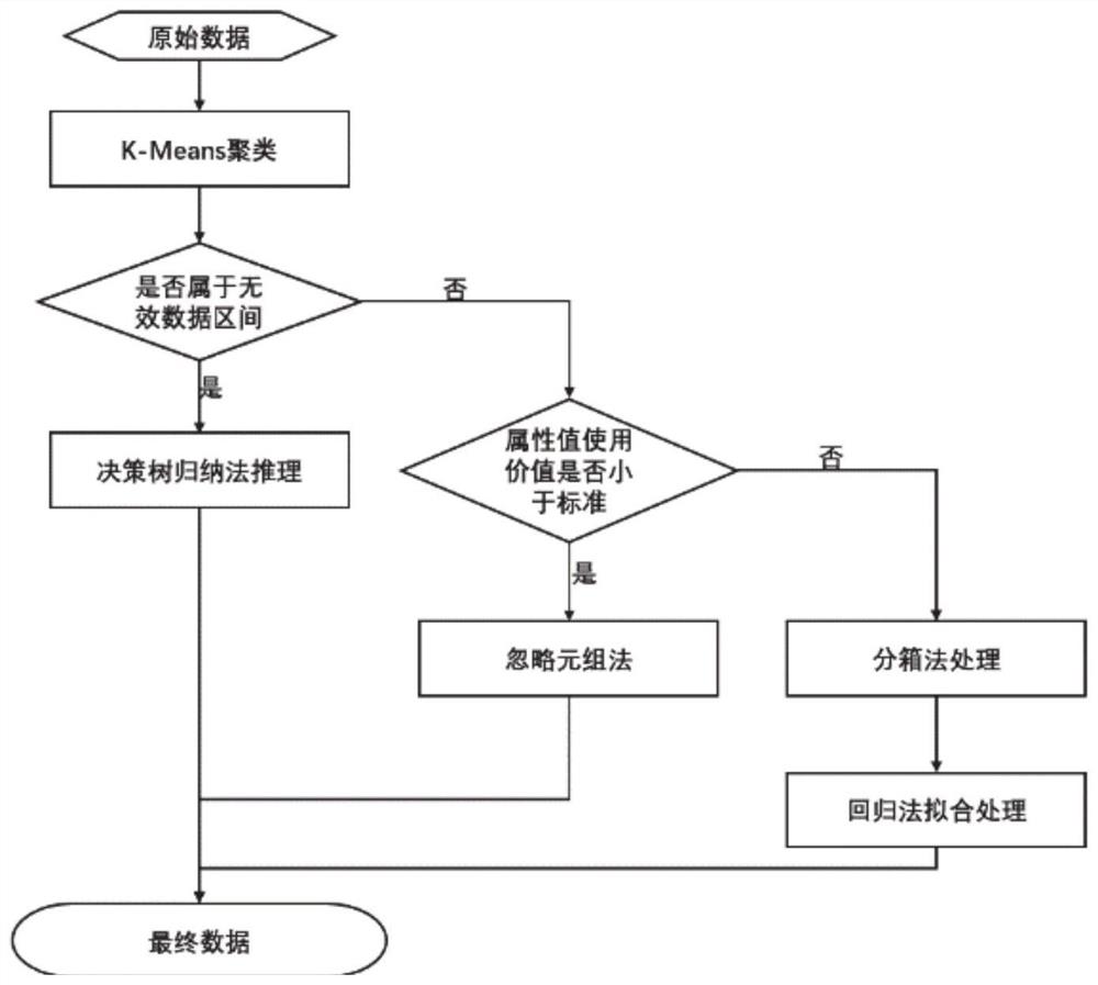 一种电热冷综合能源系统数据处理方法及系统