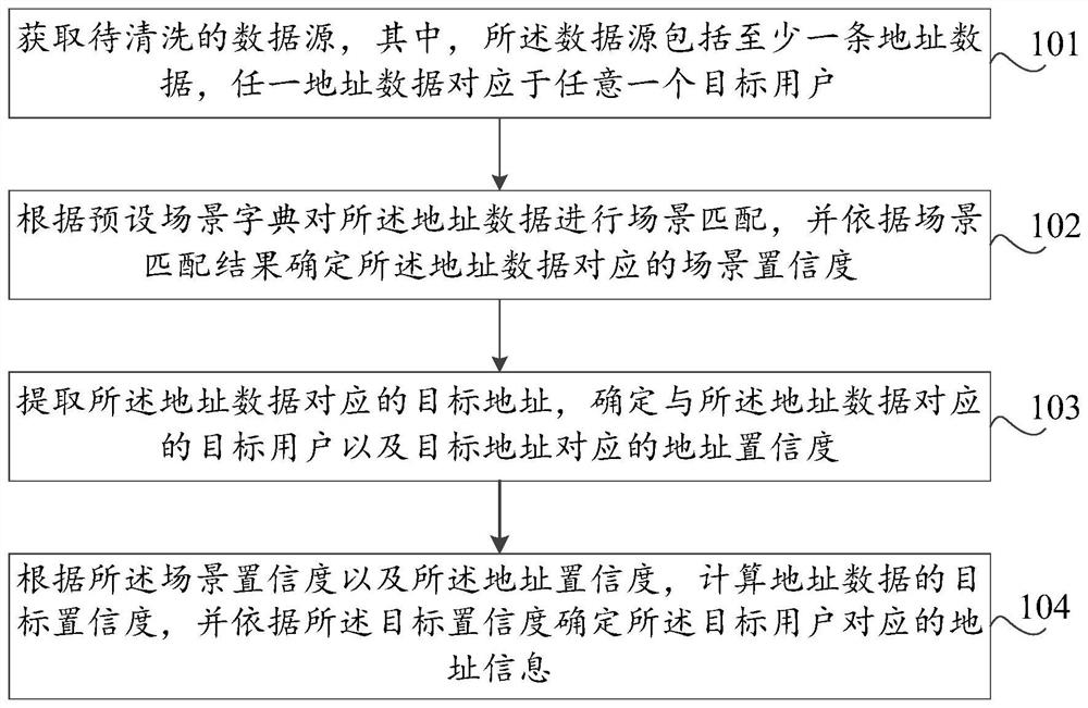 地址数据的清洗方法及装置、存储介质、计算机设备