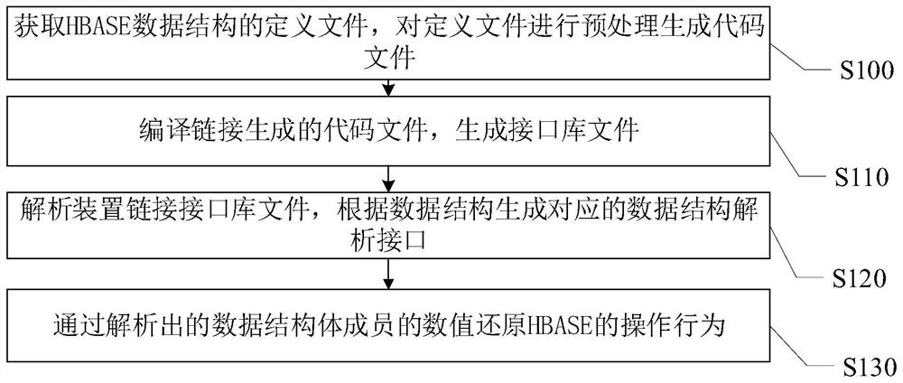 一种基于Protobuf协议的HBASE数据库解析方法及系统