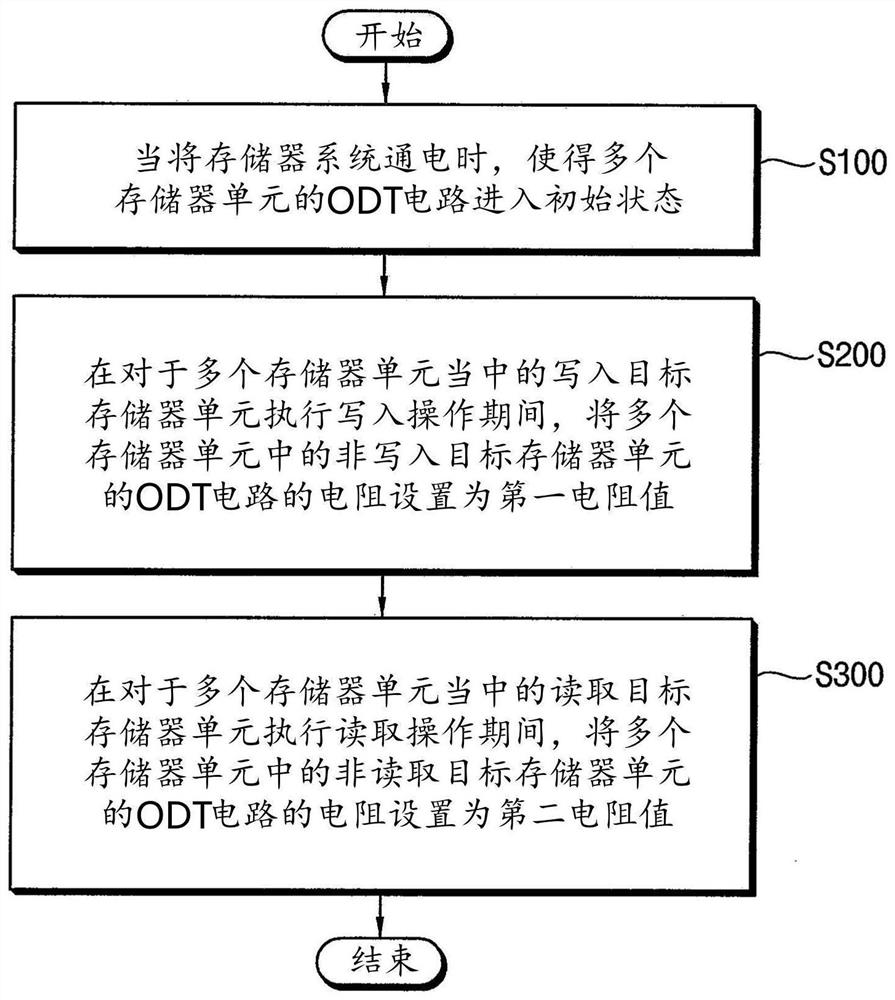 控制裸片上终结的方法和执行该方法的存储器系统