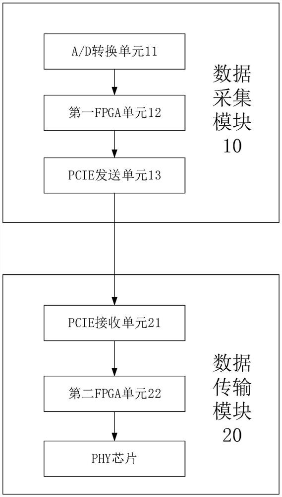 一种基于PCIE的数据采集与传输系统及方法