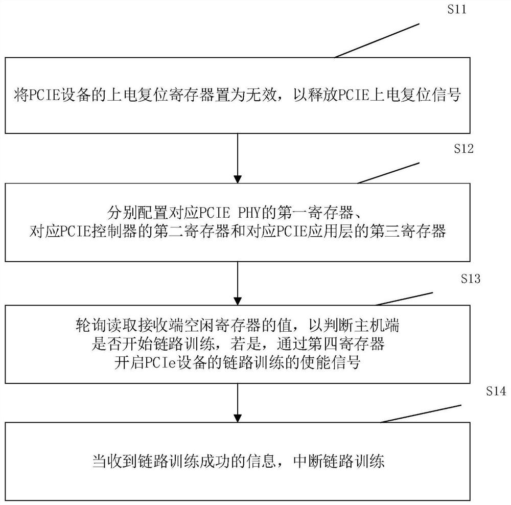 一种PCIe设备链路训练控制方法及系统