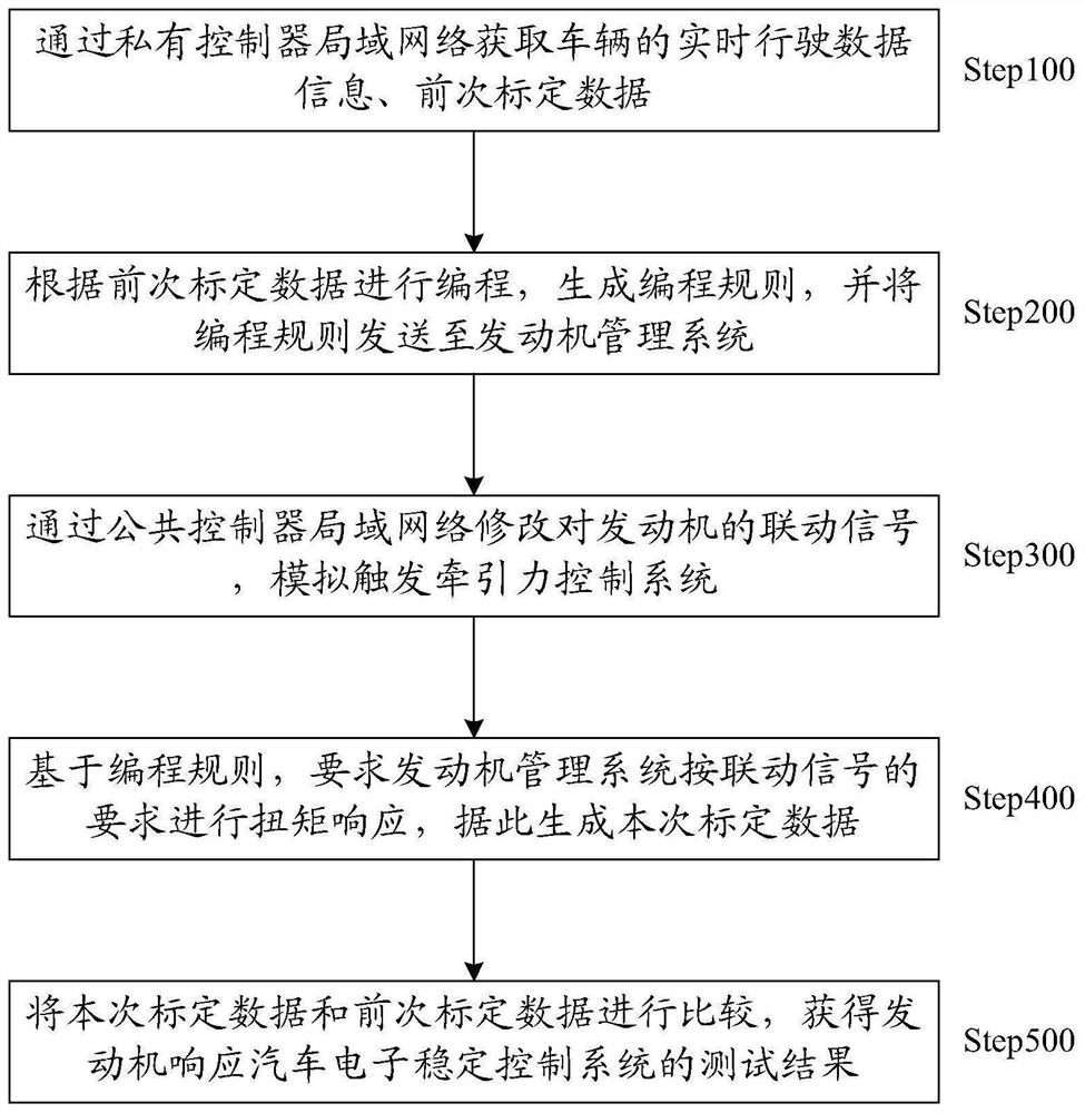 发动机响应汽车电子稳定控制系统的测试方法及装置