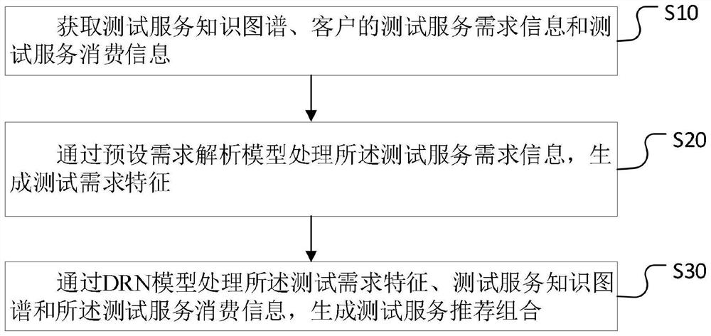 测试服务推荐方法、装置、计算机设备及存储介质