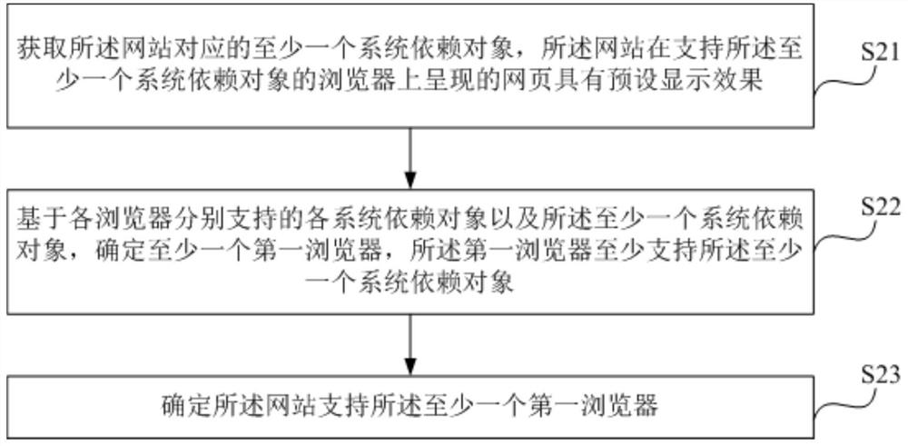 检测网站支持的浏览器的方法、装置、设备及存储介质