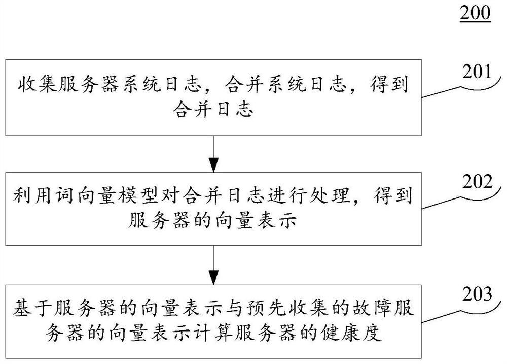 服务器健康评价方法、装置、设备以及存储介质