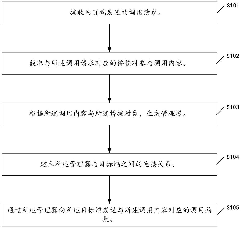 一种桥接方法及装置