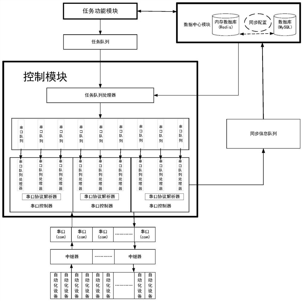 基于消息队列的多协议自动化设备监控系统及其控制方法