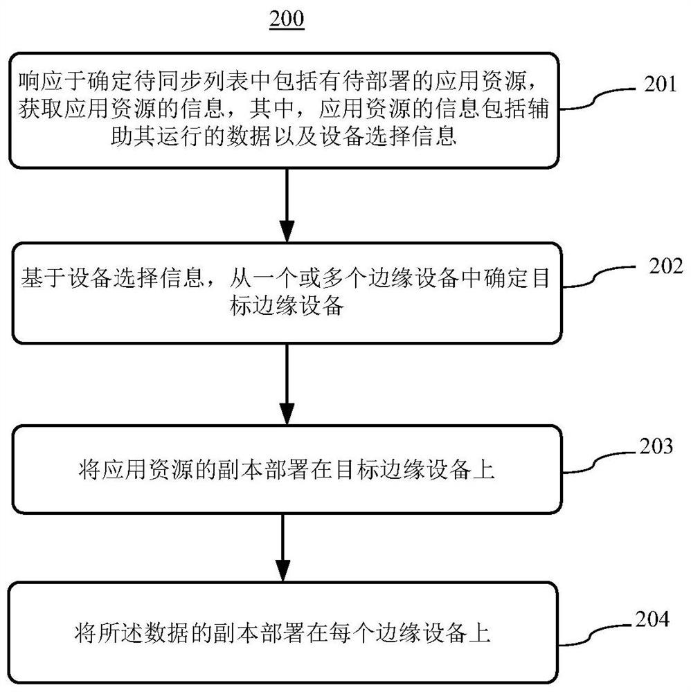 应用资源部署方法、装置、电子设备和介质