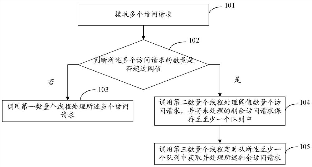 数据处理方法、装置及系统