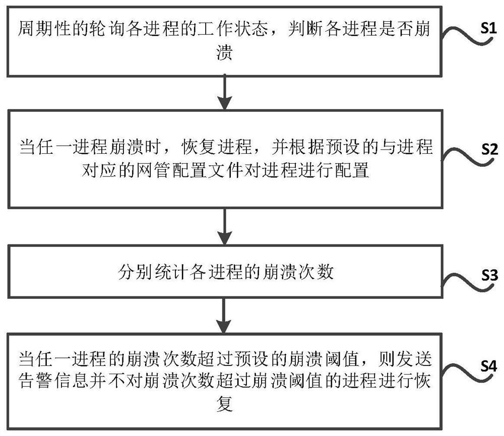 一种进程恢复方法及系统