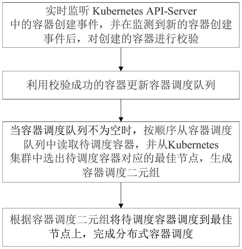 一种基于共享式GPU的分布式容器调度方法及其系统