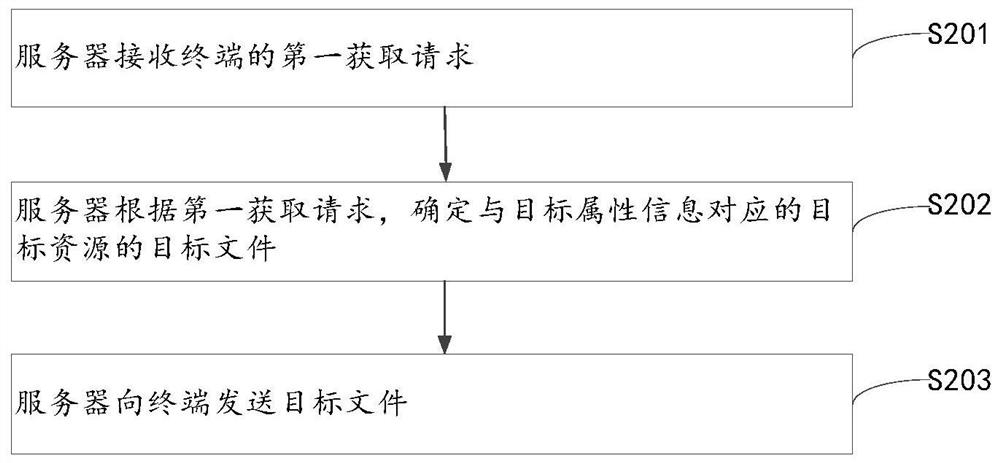 资源分发方法、装置、电子设备及存储介质