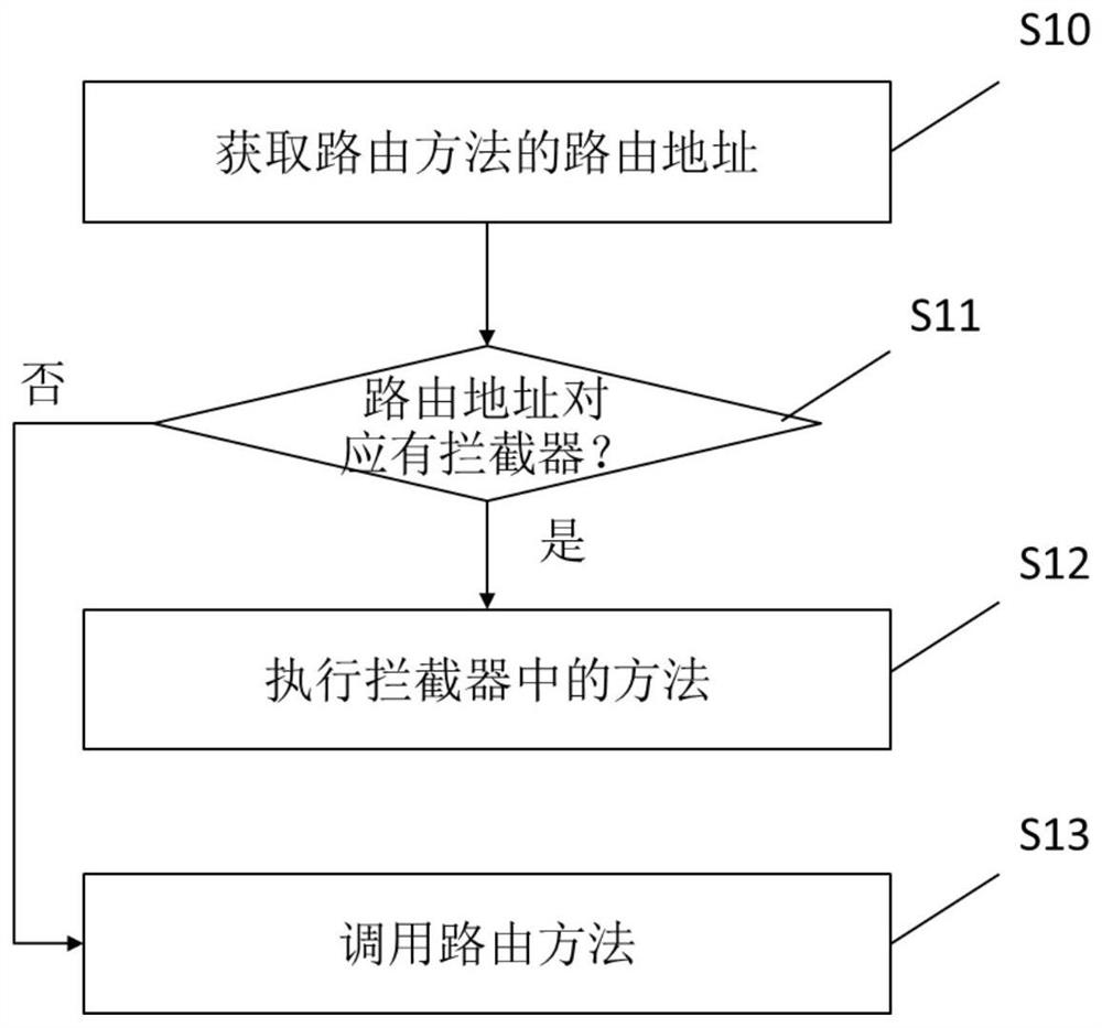 用于拦截调用路由方法的方法和装置