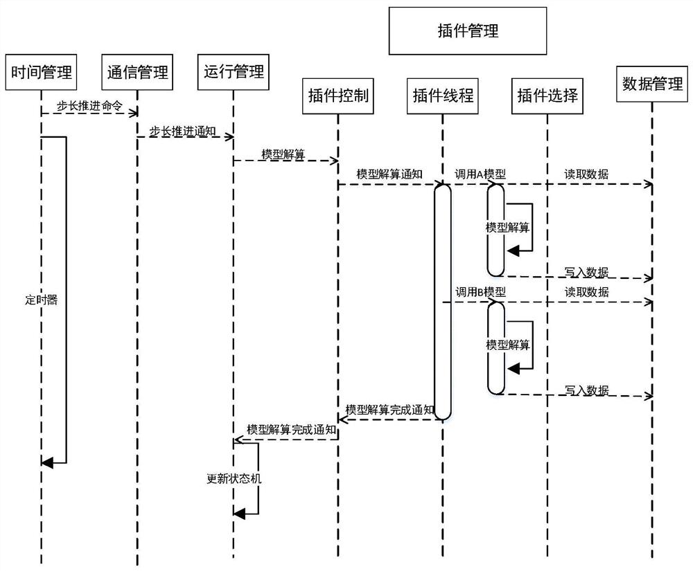 一种基于框架及插件的机载仿真运行方法