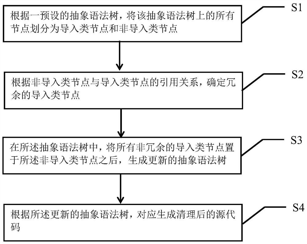 一种源代码的冗余导入类清理方法及装置