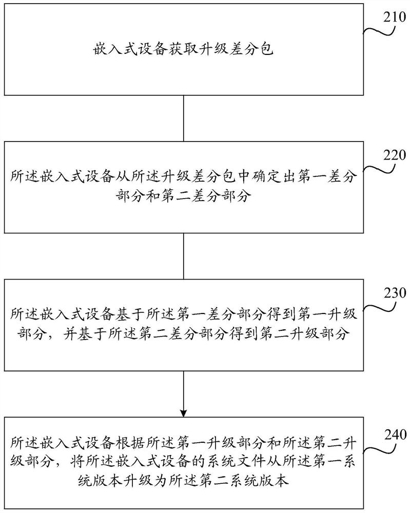 一种嵌入式设备的系统升级方法及装置