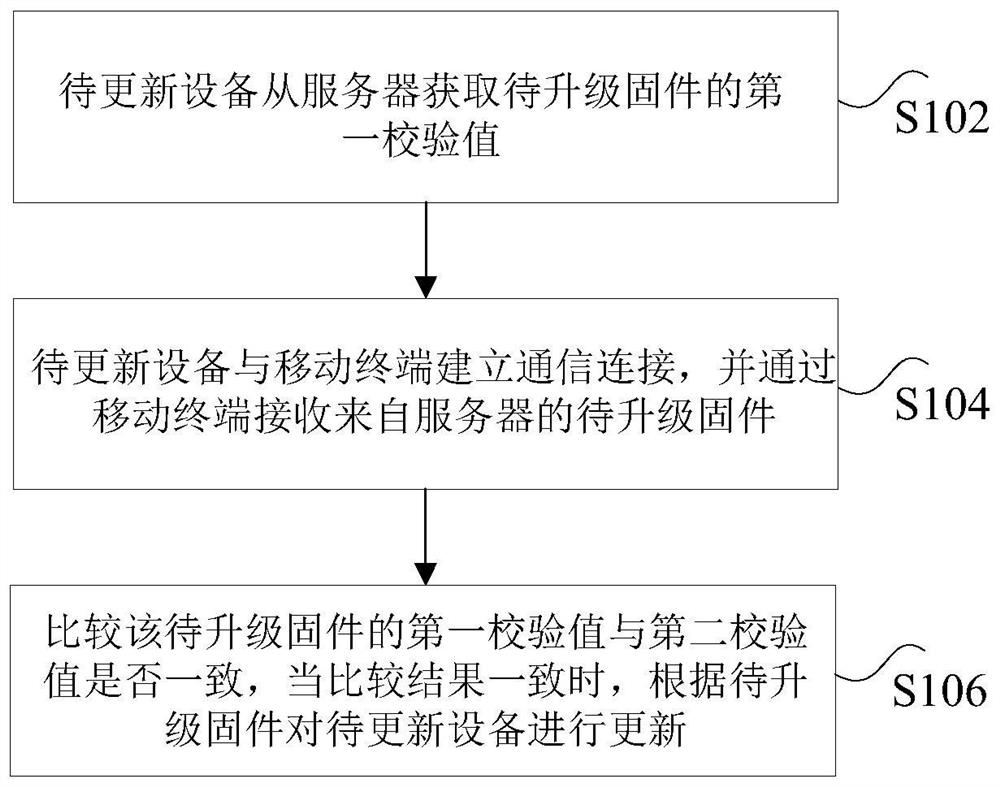 设备更新方法、系统及装置