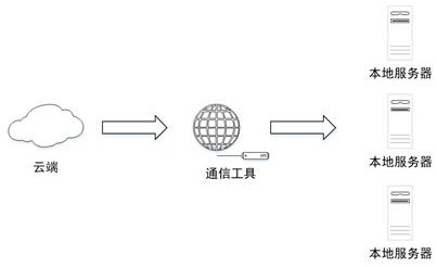 一种云端和本地混合部署的服务系统