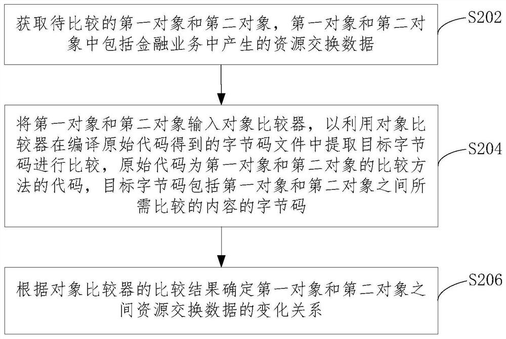 对象比较方法、装置、设备及计算机可读介质