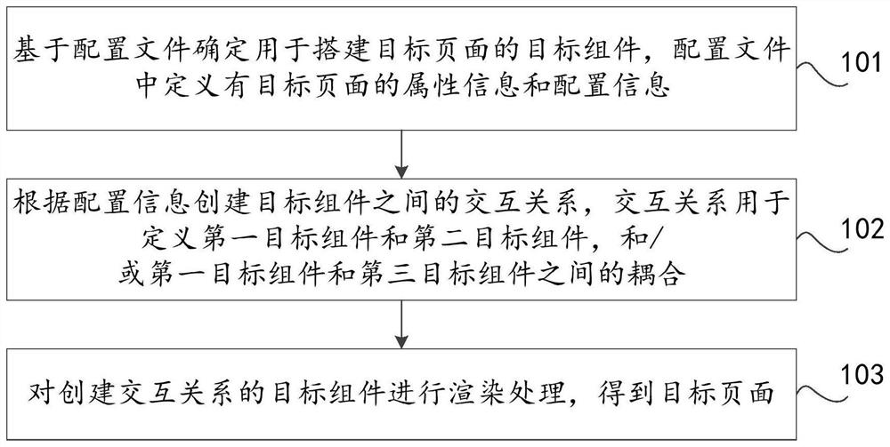 可视化页面的搭建方法、装置及计算机设备